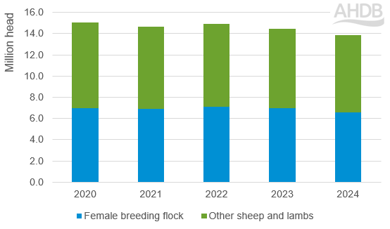 Sheep population change